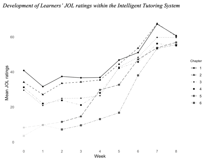 2026_02_Judgments_of_Learning Schaubild mit Kurven zum VErlauf der Judments of Learning (JOLs) über den Studienzeitraum