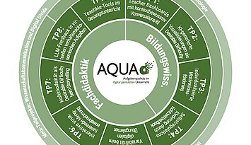 Übersicht der Teilprojekte von AQUA-d II