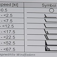 Dies ist ein Foto einer Tabelle zu den Windgeschwindigkeiten und ihren dazugehörigen Symbolen in einem Meteogramm.