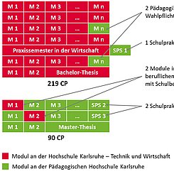 Aufbau des kooperativen Studienmodells für das höhere Lehramt an beruflichen Schulen. Grafik: HsKA