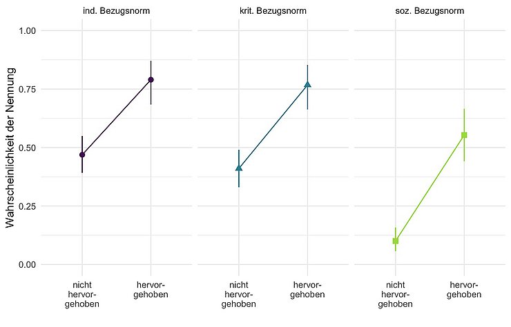 Abb_1_Lunowa Effekt der grafischen Hervorhebung (jeweils mit 95% Credibilityintervallen) auf die Bezugsnormwahl im offenen Item