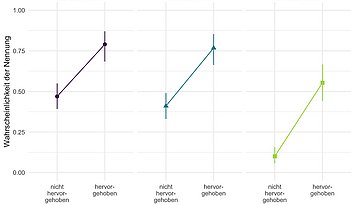 Effekt der grafischen Hervorhebung (jeweils mit 95% Credibilityintervallen) auf die Bezugsnormwahl im offenen Item